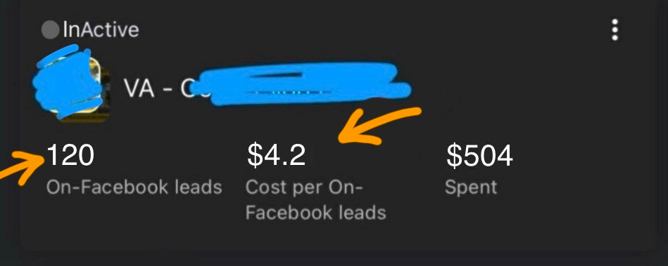 $4.20 per lead from Facebook ads — the industry average is $35–50