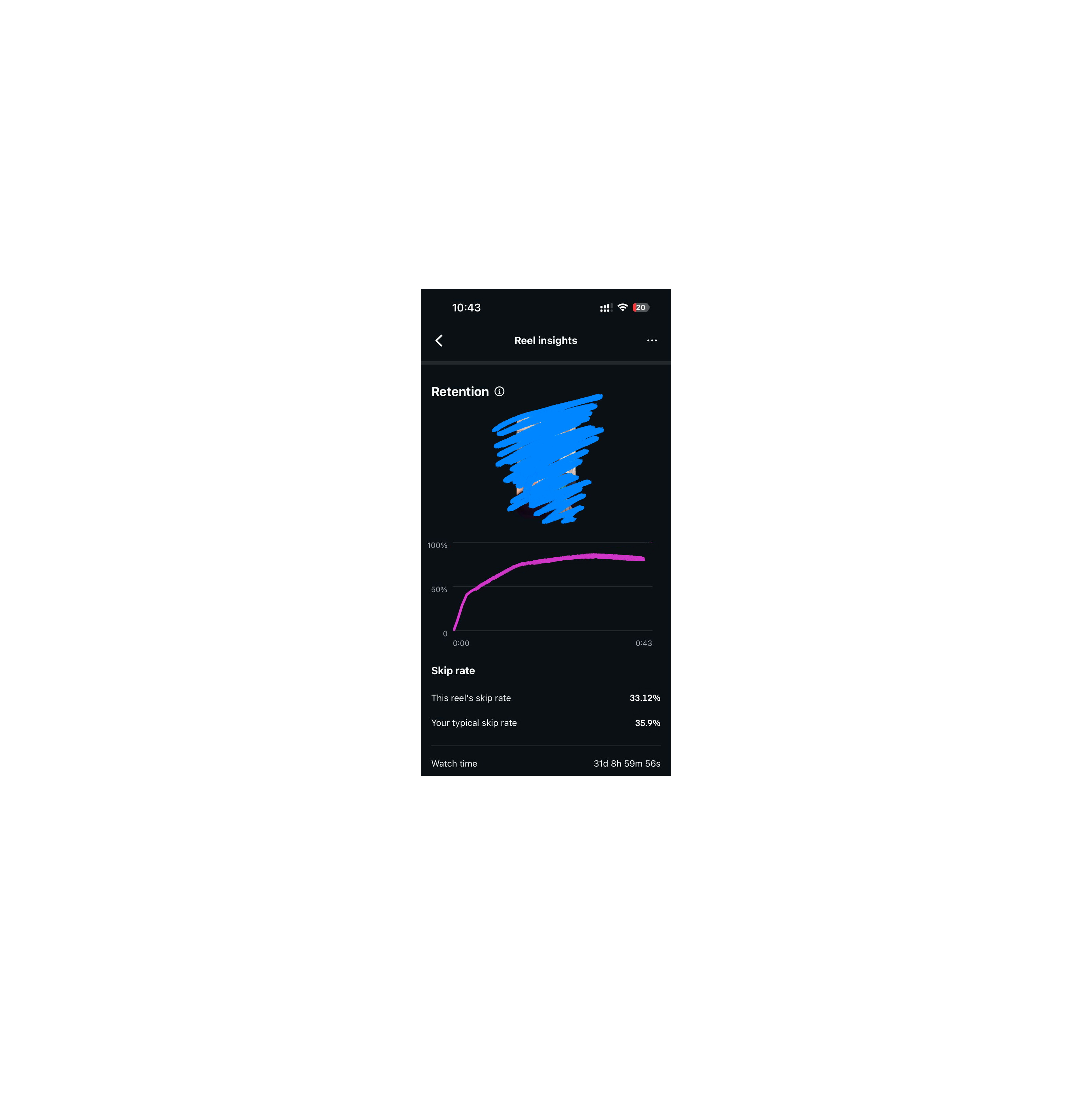 One reel — 279K views, 32K interactions. This is what happens when content is built for discovery, not just followers.