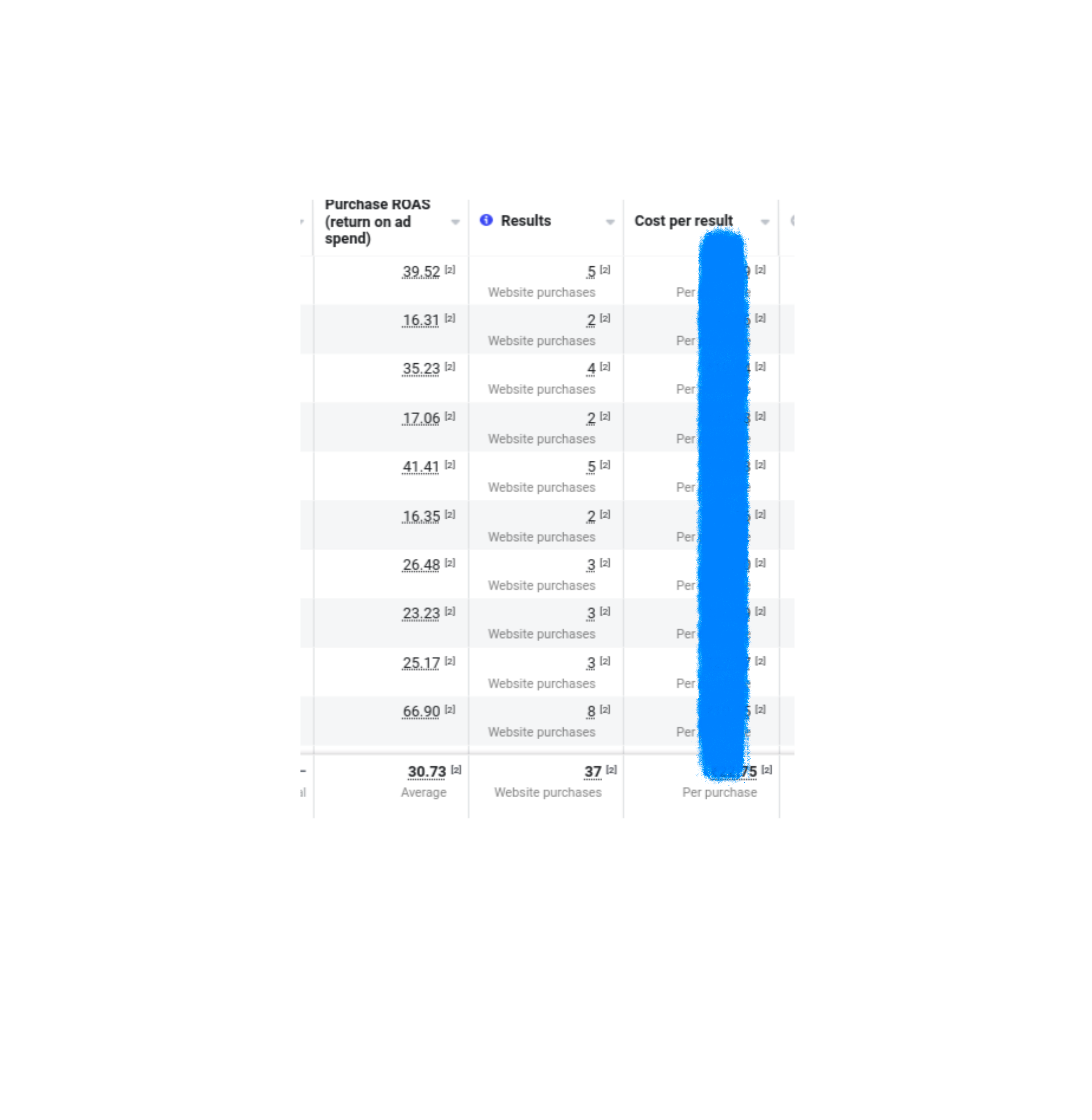 73x return on ad spend in Meta Ads Manager — $1 in ad spend, $73 in property sales generated